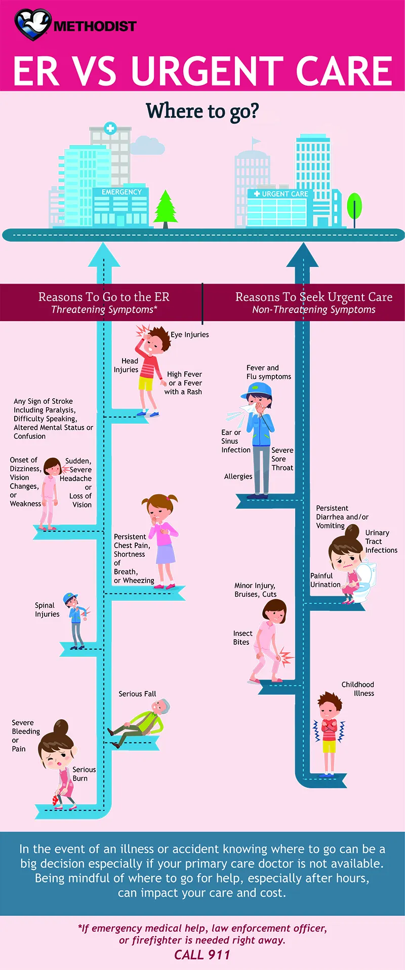 ER vs. Urgent Care graphic